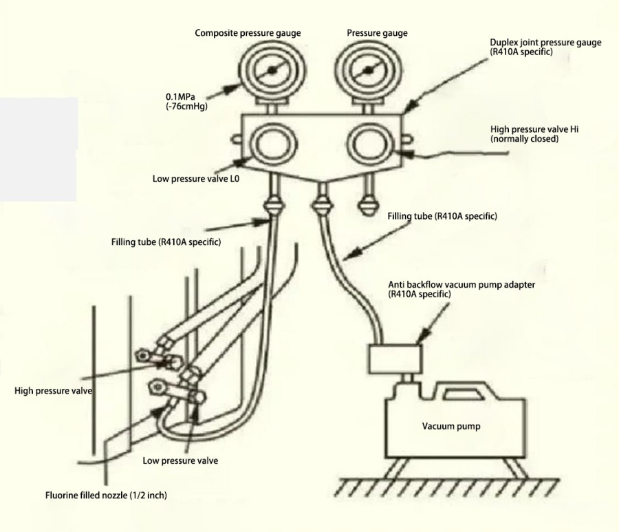 R410a Refrigerant Characteristics, System Vacuum and Refrigerant Charging Procedure Interpretation R410a Refrigerant Characteristics, System Vacuum and Refrigerant Charging Procedure Interpretation
