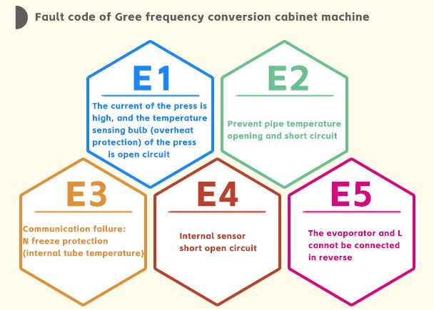 Gree Household Airconditioning, Multi-on-line, Duct and Unit Fault Code Interpretation Gree Household Airconditioning, Multi-on-line, Duct and Unit Fault Code Interpretation
